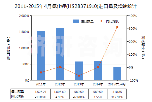 2011-2015年4月氰化鉀(HS28371910)進(jìn)口量及增速統(tǒng)計(jì)
